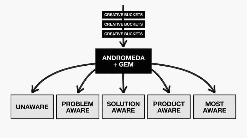 Diagram of Meta Andromeda and Gem ad delivery system across five user awareness stages