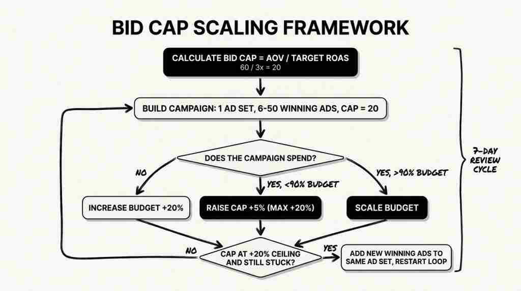 Bid cap scaling framework decision tree from cap calculation to budget scaling
