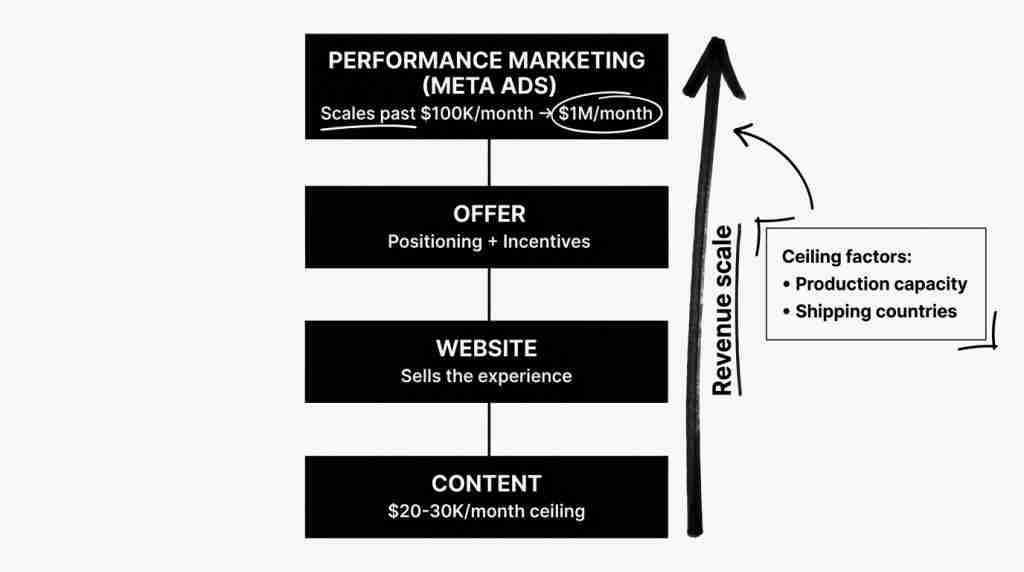 Diagram of the 4-pillar toy brand scaling system: content, website, offer, and Meta ads