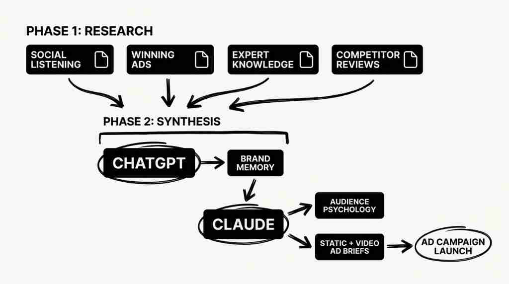 Two-phase AI ad creation system diagram showing research documents flowing into Claude synthesis and ad briefs