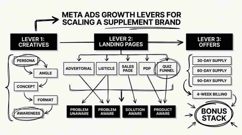 Three growth levers framework to scale a supplement brand with Meta ads: creatives, landing pages, and offers