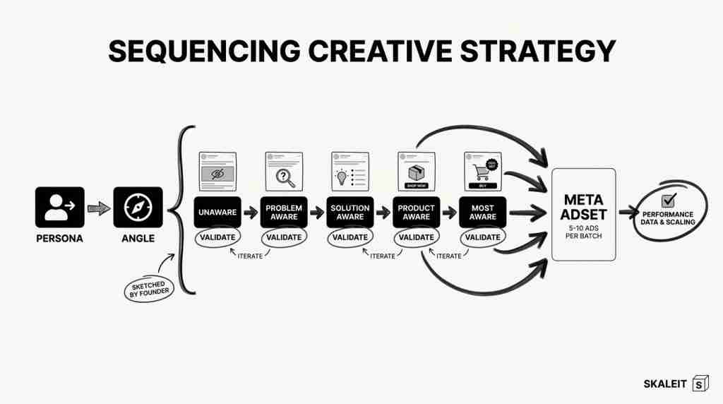 Sequencing creative strategy diagram showing persona, angle, five user awareness stages, and final adset batch structure for Meta Ads
