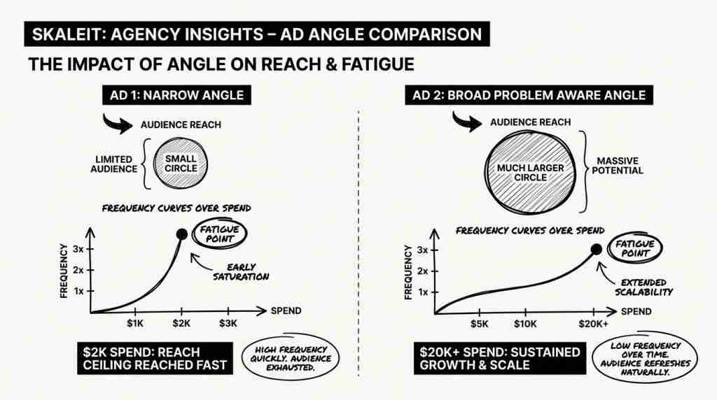 Diagram comparing narrow angle Facebook ad fatiguing at $2K versus broad problem aware ad holding $20K in spend