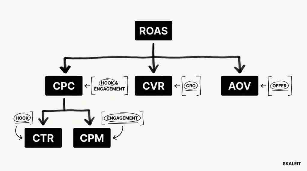 Diagram showing how ROAS breaks down into CPC, CVR, and AOV, with CPC further breaking into CTR and CPM for Facebook ads analysis
