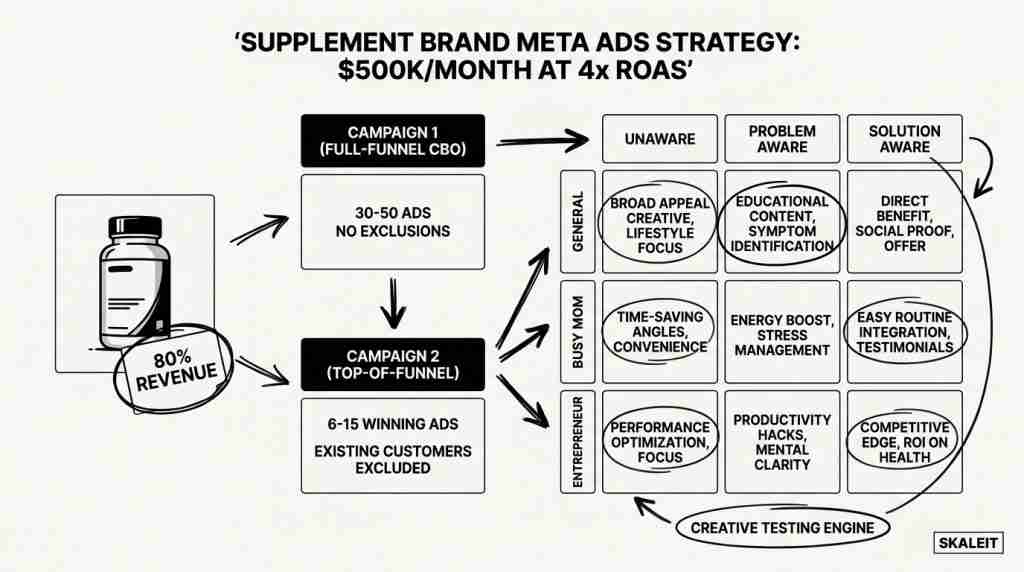 Diagram of the supplement brand Meta ads strategy showing hero product focus, two-campaign structure, and a 3-persona by 3-awareness-stage creative matrix used to reach $500K per month at 4x ROAS.