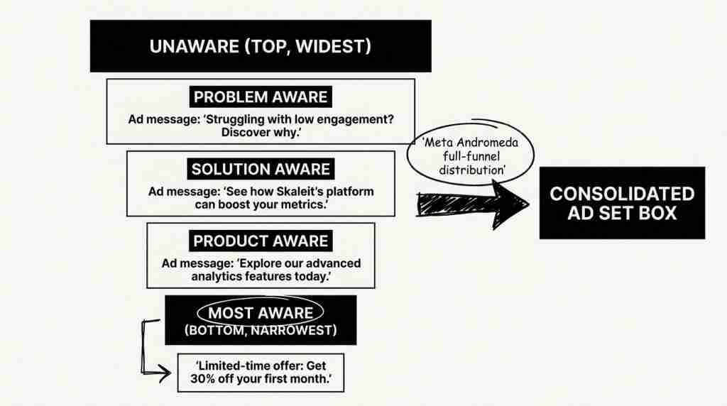 Diagram of 5 user awareness stages feeding into a single Meta ad set post-Andromeda