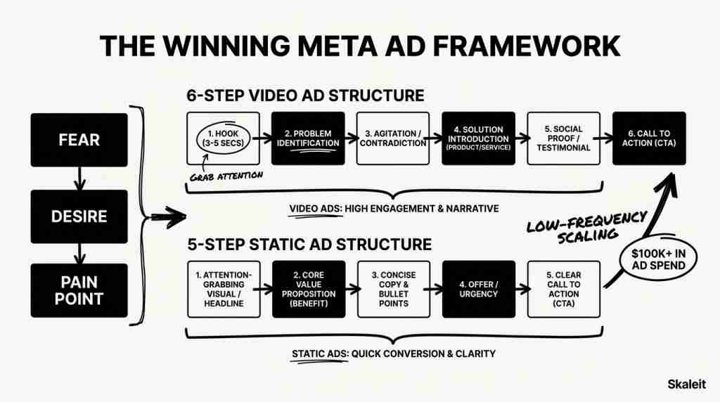 Diagram of the winning Meta ads psychology framework showing fear, desire, and pain point triggers feeding into video and static ad structures