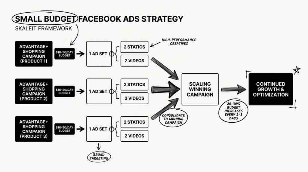Small budget Facebook ads strategy flowchart showing Advantage+ Shopping Campaign structure with 5.15x ROAS scaling path
