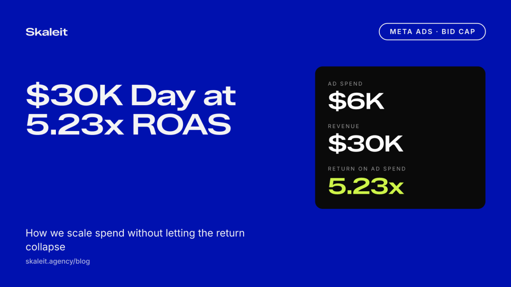 Blue card cover reading $30K Day at 5.23x ROAS, with ad spend $6K, revenue $30K and 5.23x return on ad spend.