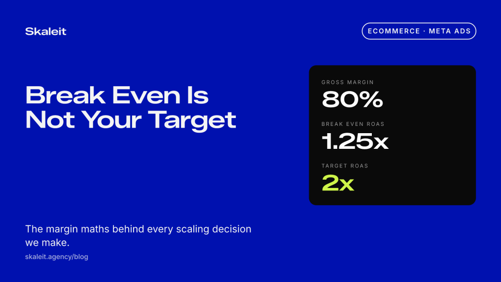 Flat blue card reading Break Even Is Not Your Target with 80% gross margin, 1.25x break even ROAS and 2x target ROAS.