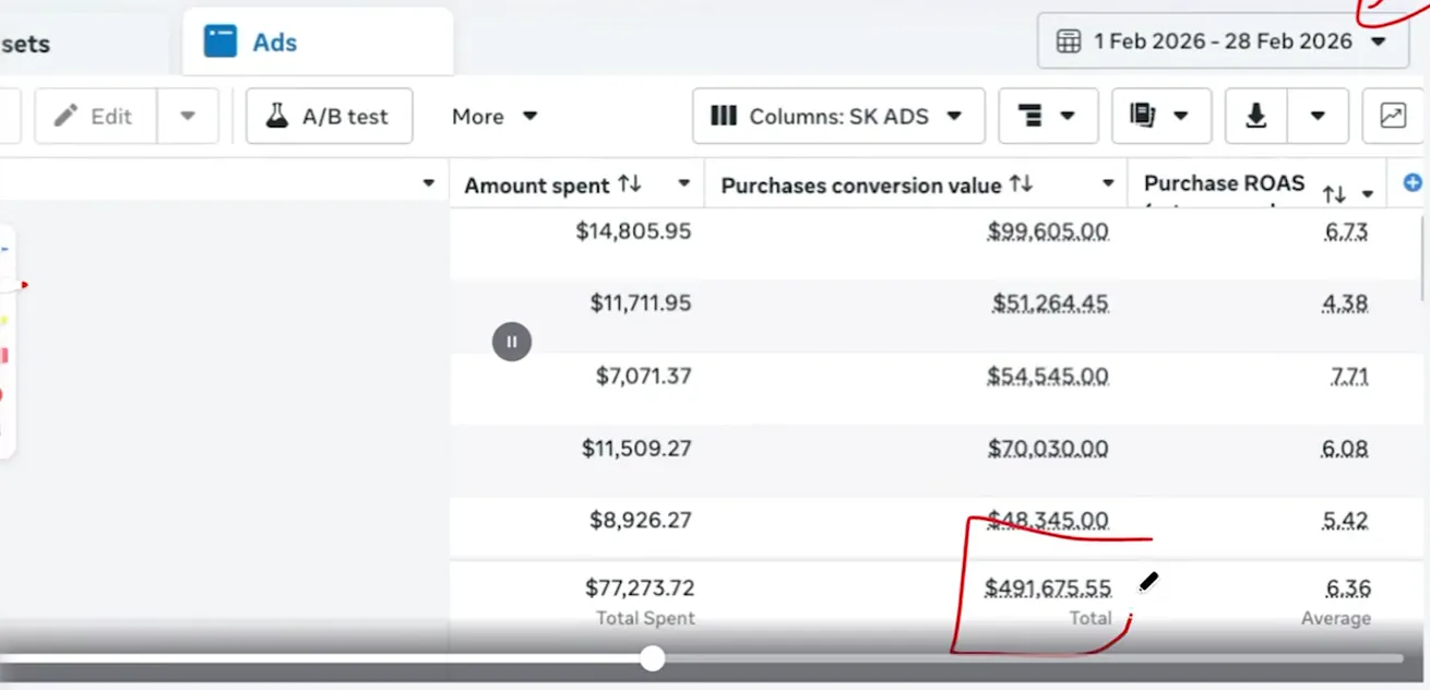 Meta Ads Manager, 1 to 28 February 2026: $77,273.72 spent, $491,675.55 purchase conversion value, 6.36 ROAS
