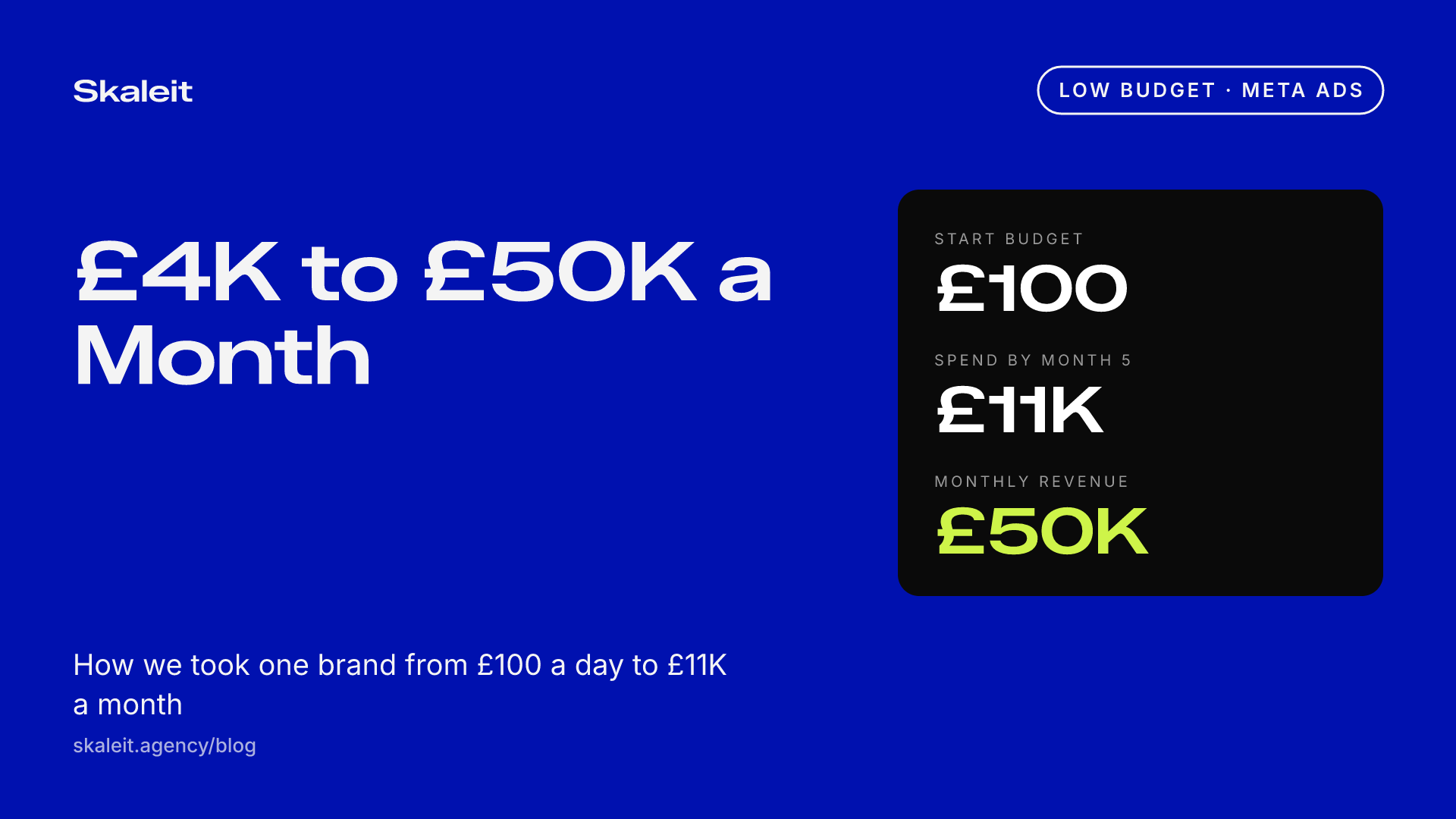 Blue card cover reading 4K to 50K a month, low budget Meta ads case study