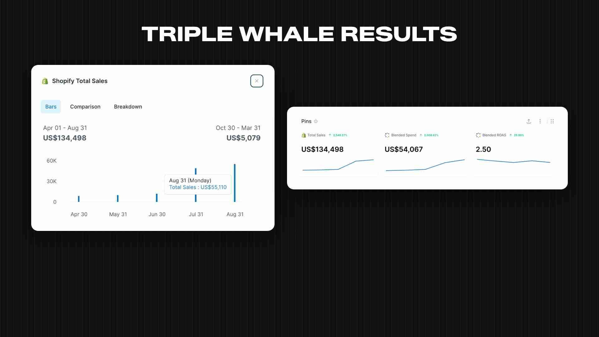 Tell Me Cards Facebook ads results in Triple Whale: $134,498 total sales, $54,067 blended spend, 2.50 blended ROAS